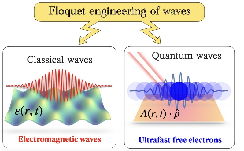 Floquet engineering in optics and condensed matters: Floquet engineering is a paradigm of tailoring and manipulating a system by a periodic drive [Nature Communications (2022); Laser & Photon. Rev. (2022); Laser & Photon. Rev. (2015)].
