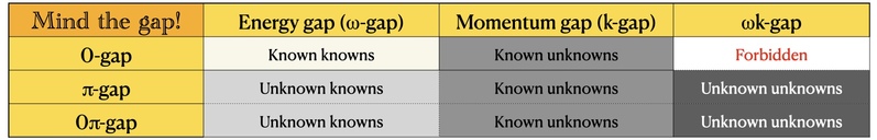 Momentum gaps (k-gaps) and energy-momentum gaps(ωk-gaps) [PRL 130, 233801 (2023)]