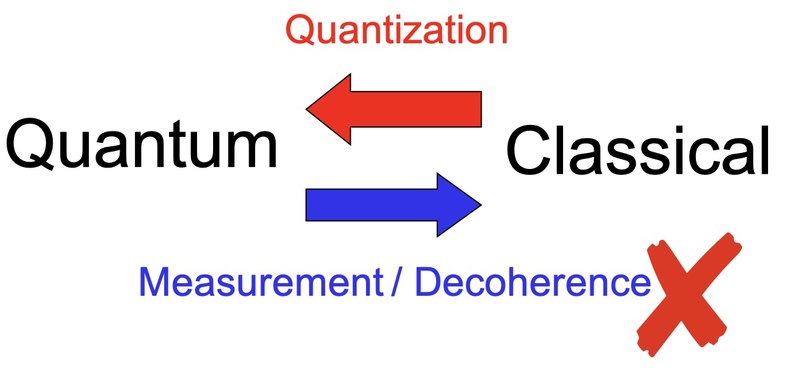 Weak measurement and its realizations. Weak measurement can demonstrate the transition from quantum to classical [Light Science & Applications 12:267 (2023); Nature Physics, 16(12), 1206-1210 (2020).]. However, decoherence only leads to the statistics.